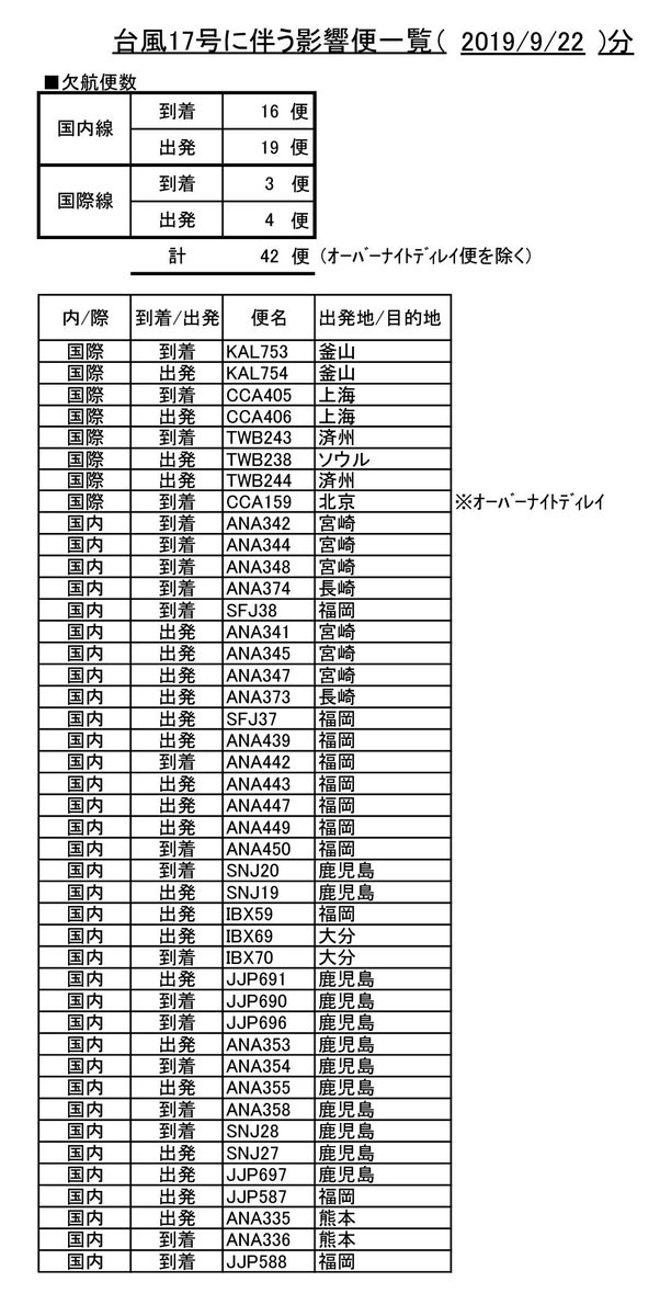 中部国際空港セントレア セントレア台風情報 9 22 00現在 本日9 22台風17号の影響で九州 東アジア方面の航空便で欠航が発生しています 明日も台風の進路によっては影響が予想されるため ご利用予定のお客様は最新の運航情報 気象情報をご確認