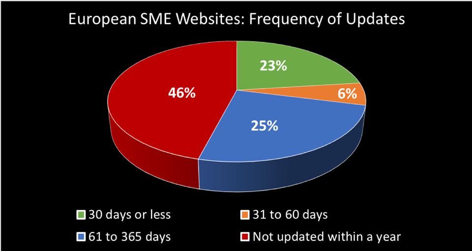 Time4Mobi's tweet photo. Według Sinda Landscape Survey 2019 treść prawie 50 proc. specjalistycznych stron www nie jest aktualizowana.  Brak potrzeby, brak czasu...? #internet #mobile #ebiznes #ecommerce #smartfon #time4mobi https://t.co/IUEaGgxNeW