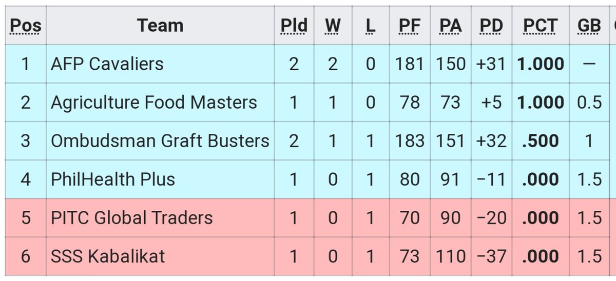 UNTVCupStats's tweet photo. UNTV Cup Standings
Group A Tambakan
Group B Dikitan
@UNTVCup 
#UNTVCup
#UnityForCharity
#UNTVCupSeason8 https://t.co/wviSe5SmPU https://t.co/u4VjacgwaY