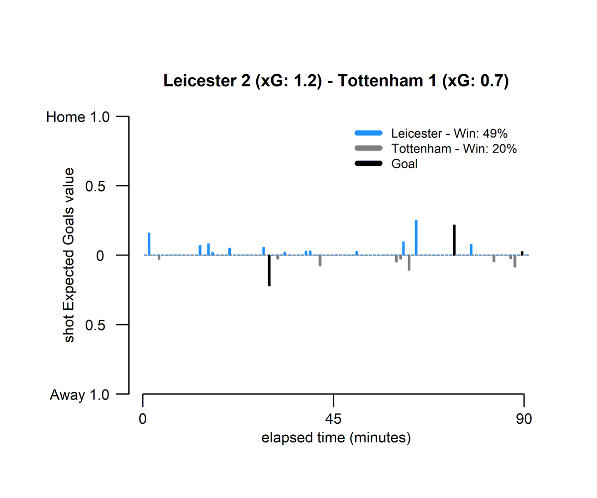 ABPNumbers's tweet photo. Leicester staged a second half comeback to strengthen their threat to the top 6, beating a disappointing Tottenham.
#LEITOT https://t.co/u0ILKQWgMr