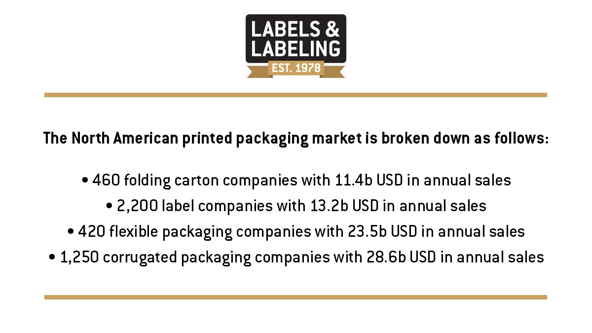 LabelsNLabeling's tweet photo. STAT OF THE WEEK | Focus on North America
According to market researchers at LPC, Inc. North American label converters are diversifying into new markets.
Source: @LPC_Inc
#LabelsAndLabeling #LabelIndustry #LabelsNews #StatOfTheWeek https://t.co/UwAJBq9YPs
