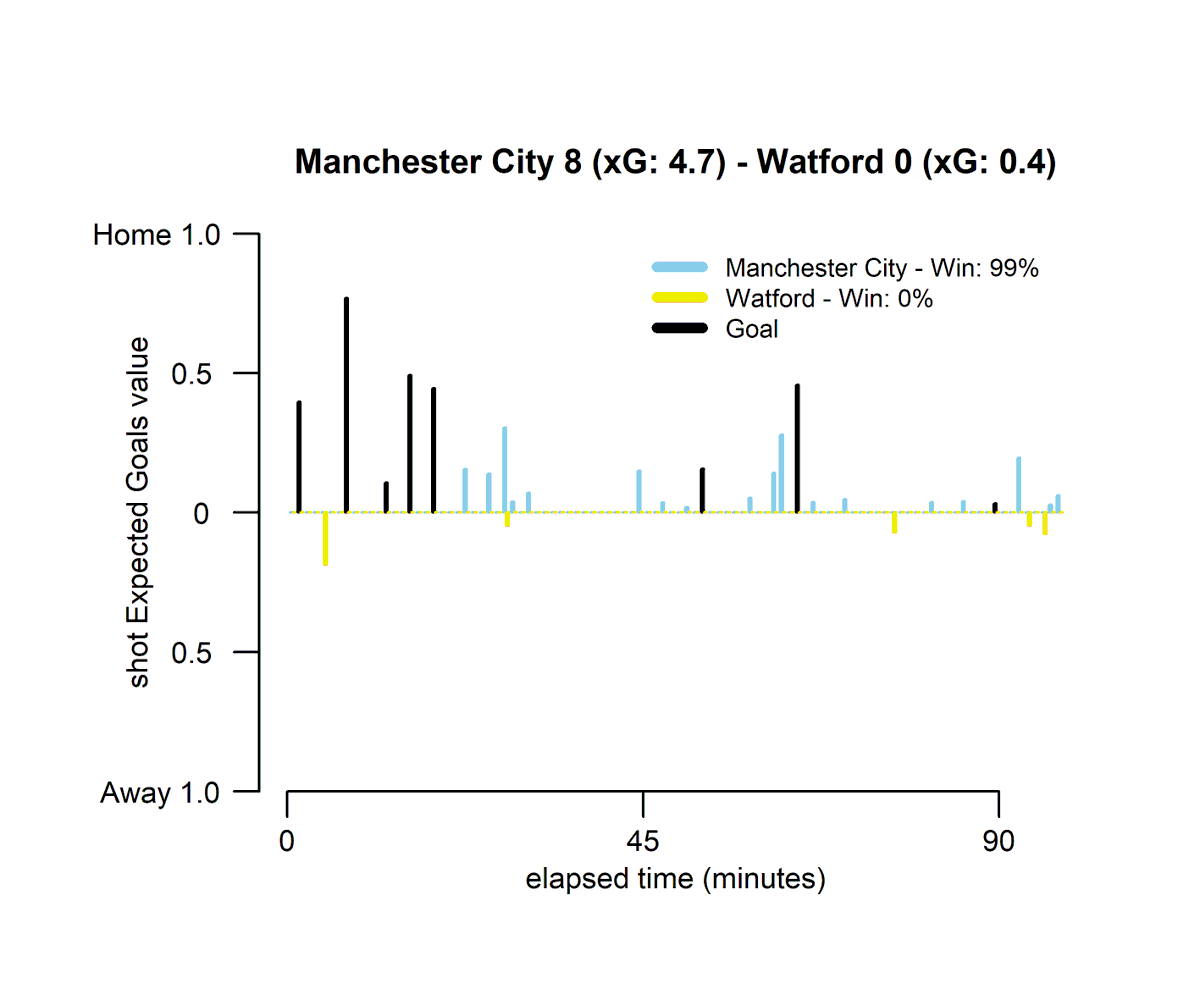 ABPNumbers's tweet photo. Manchester City thrash Watford, despite their midweek Champions League exertions. A big setback for the visitors new boss Sanchez Flores.
#MCIWAT https://t.co/o0mEHGIMAD