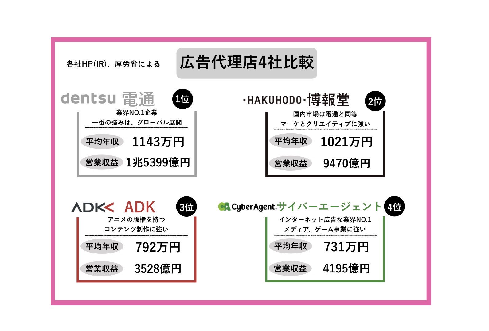 Bizual ビズアル 広告業界ニュース 広告代理店まとめ 電通 博報堂 Adk サイバーエージェント 強みとする分野 平均年収 営業収益 を1ページで丸っと共有します 広告代理店志望の方で 業界整理するのに是非使って