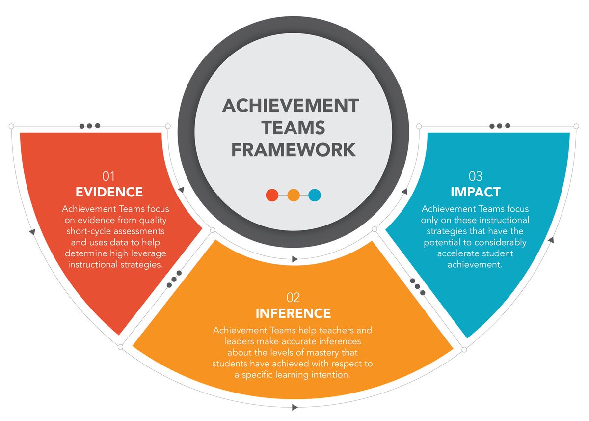 smventura's tweet photo. Heading to @FCSchoolsGA to conduct our 3-day Achievement Team Certification. @mventura_teach #collectiveefficacy #peachstate https://t.co/q5w4laGrf1