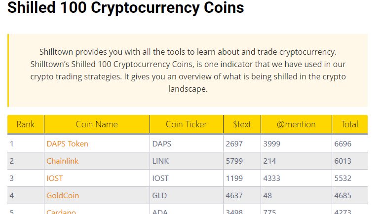 mrcoincoin1's tweet photo. $DAPS on #1. shilled 100 Cryptocurrency Coins 🔥🤑

🤜https://t.co/STmJRt15jM

#DAPS #DAPSCoin #DAPSisComing #DAPSfam #blockchain #bitcoin #cryptocurrency #krypto #tech https://t.co/vaKjSlDhki