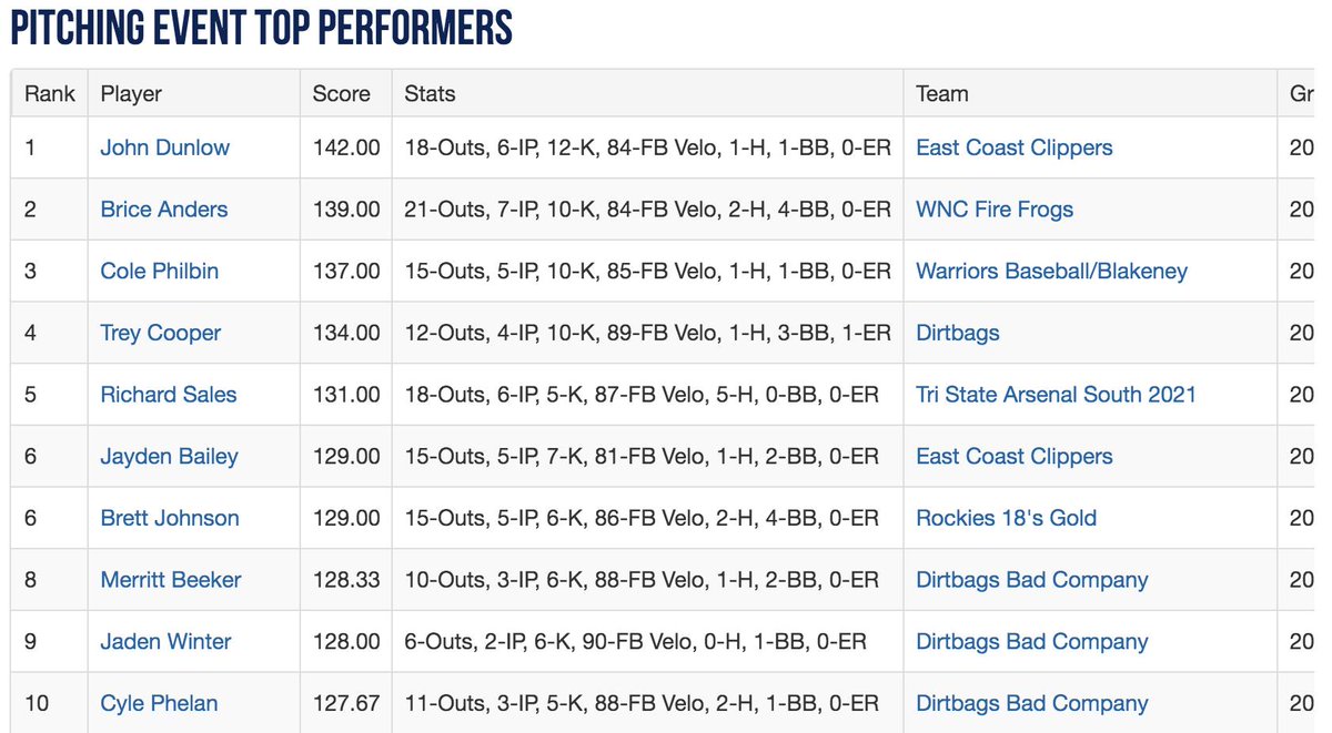 Check out the daily leaders and top performers from 9/21 at the 2019 PG 18u Greensboro Grasshoppers Championship! 
<a href="/PG_Tourney/">Perfect Game Tournaments</a> #PGTourney 

Daily Leaders: perfectgame.org/Events/Stats/D…

Top Performers: perfectgame.org/Events/Stats/T…