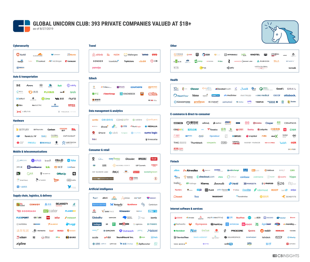 larrykim's tweet photo. Look: The World’s 390+ Unicorn Companies In One 

Infographic https://t.co/U19t3pfZLR https://t.co/otsapAnppc