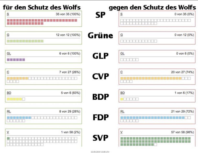 So hat das Parlament zur Lockerung des Schutzes des Wolfes abgestimmt....