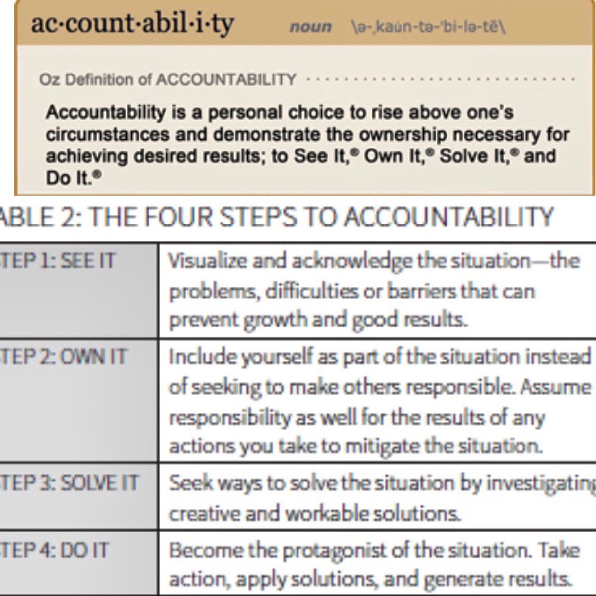 Love the definition of accountability and the 4 steps to achieve it from The Oz Principle. Not easy but making every effort to live by this definition. #changeisgood #seeitownitsolveitdoit #growthmindset #overcomeandachieve
