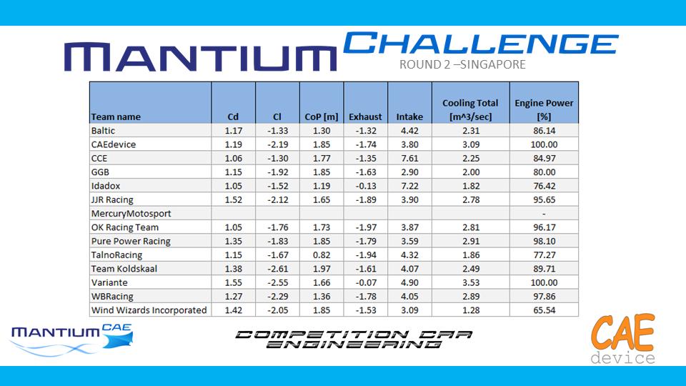 Comp_Car_Eng's tweet image. CFD Results for round 2 of the Mantium Challenge 2019