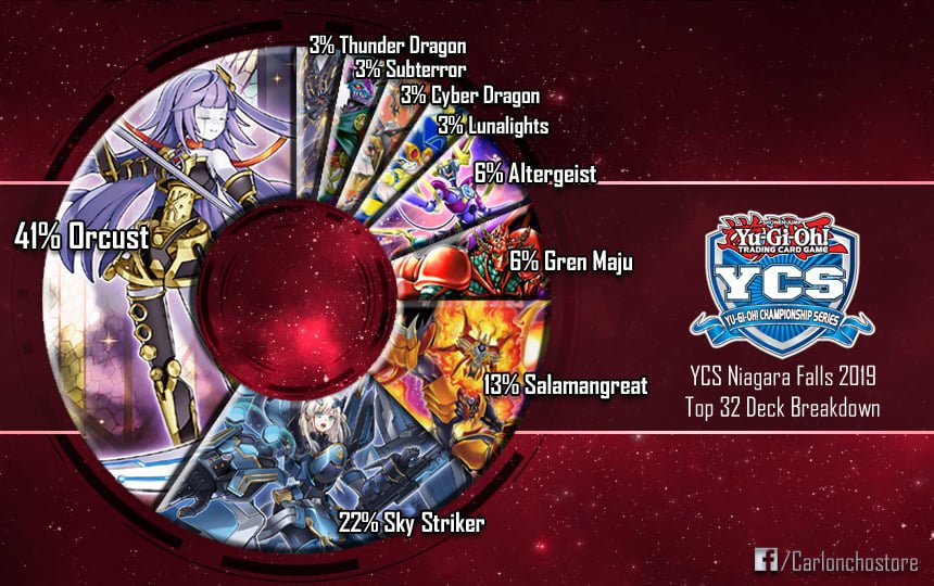 Yu-Gi-Oh! Championship Series Niagara Falls, ON 2019 Top 32 Deck  Breakdown... https://t.co/PeJQYv9iSk #Yugioh #YGO #TCG #YCS #