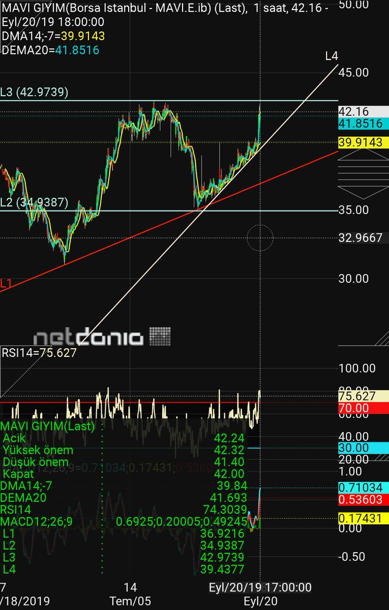 MetinAK73's tweet photo. #mavi #MAVI 
Destek direnç takip edenler güzel kazandı 41.80 altı stop 39.90 destek  42.98 direnç üzerinde 49.90 kisada hedef ve direnç. ..YTD https://t.co/ejuwsP24dj