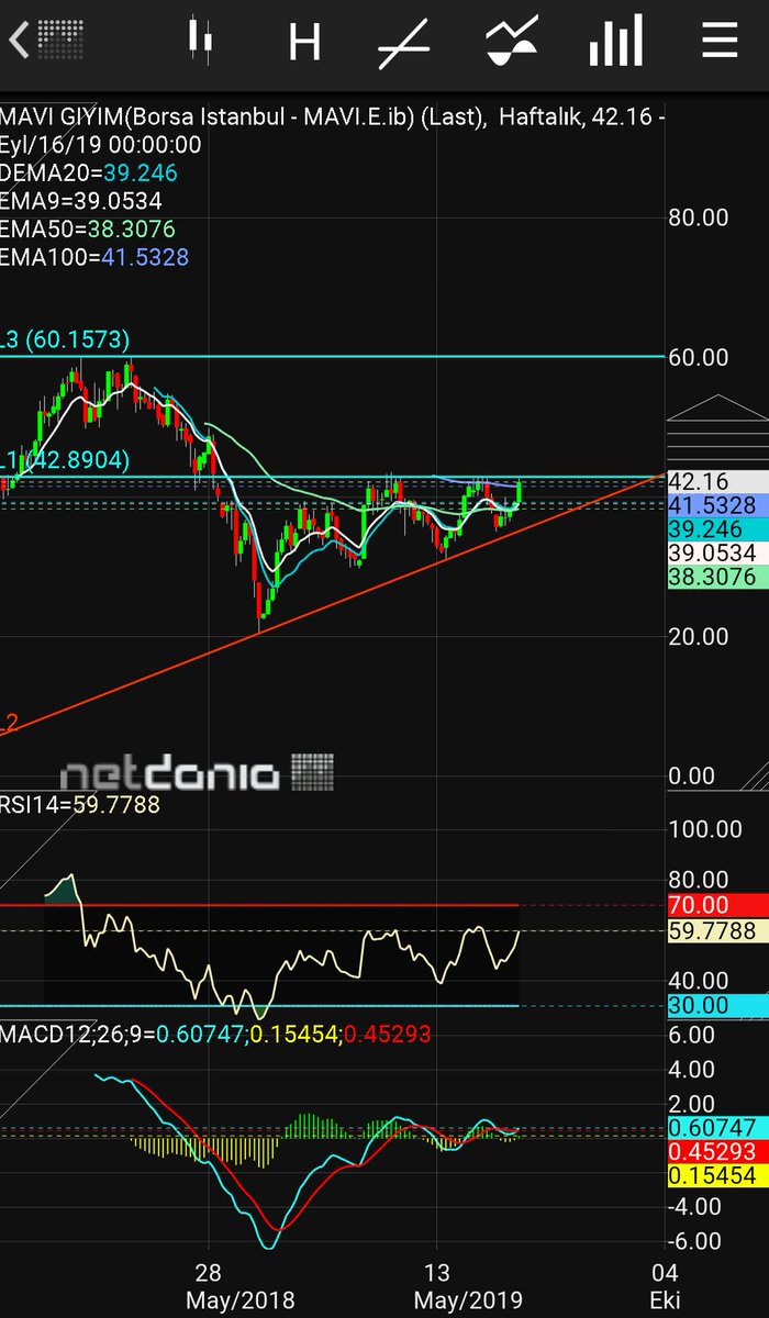 MetinAK73's tweet photo. #mavi #MAVI 
Destek direnç takip edenler güzel kazandı 41.80 altı stop 39.90 destek  42.98 direnç üzerinde 49.90 kisada hedef ve direnç. ..YTD https://t.co/ejuwsP24dj