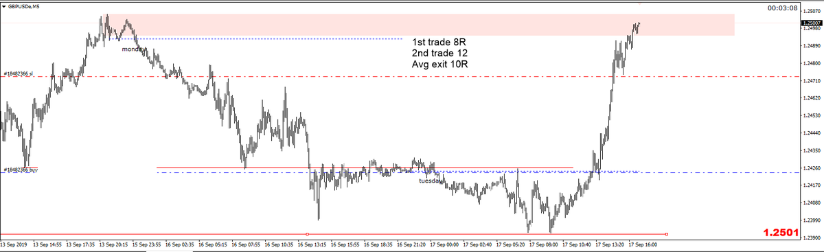 3rd Week Trade Results : $Nzdusd: 4.2R $Usdchf: -1R $Eurusd: 5R(avg exit) $Gbpusd: 10R(avg exit) $Eurusd: 2R(avg exit) $Eurusd: 7R $Gbpusd: 9R(avg exit) $Eurusd and  $Usdchf : B.ETotal Reward: 37.2-1= 36.2R