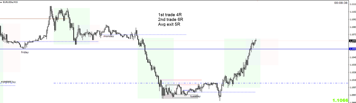 3rd Week Trade Results : $Nzdusd: 4.2R $Usdchf: -1R $Eurusd: 5R(avg exit) $Gbpusd: 10R(avg exit) $Eurusd: 2R(avg exit) $Eurusd: 7R $Gbpusd: 9R(avg exit) $Eurusd and  $Usdchf : B.ETotal Reward: 37.2-1= 36.2R