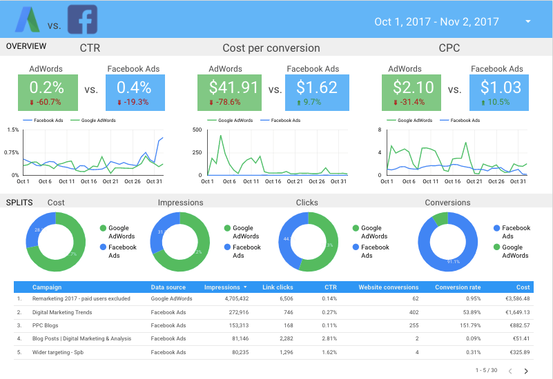 The lastest post on the <a href="/biddablemoments/">Biddable Moments</a> blog gives you 14 amazing examples of automated dashboards using Google Data Studio. Check it out here:

biddablemoments.com/blog/google-da…

#datastudio #googledatastudio #seo #ppc
