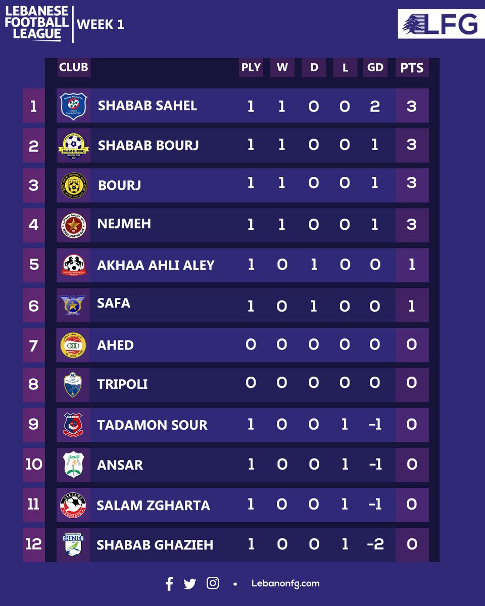 Fa Lebanon  Lebanese Football Media & Stats on X: Nemr Lajud vs Bourj.  Lebanese Football League Week 2.    / X