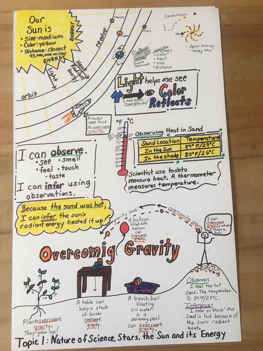fknutson12's tweet photo. Anchor Chart #picturethinking @vcsscientists Topic 1 Review #grade3 @OrmondBeachElem https://t.co/W9lxKzGqPK