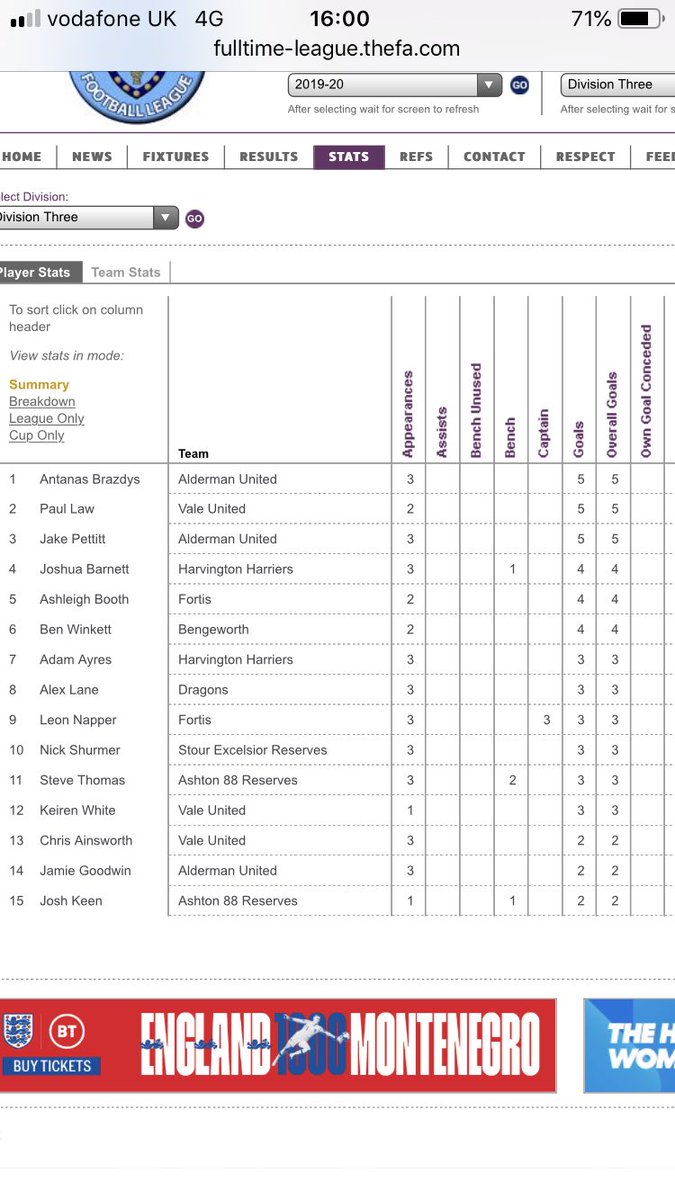 Big shout out to our main man <a href="/chookbrazdys/">Chook Brazdys</a> been so good in this early season &amp; proud he’s top of the scoring charts! Think he’s good for 50 this season #KnightStalker