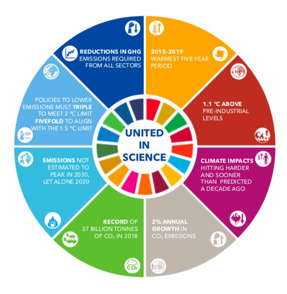 Climate change impacts are hitting harder &amp; sooner than predicted.

New #UnitedinScience report underlines gap between #ClimateAction targets &amp; reality, and shows urgency of the transformation urgently needed to protect our planet. bit.ly/2kMGHPn