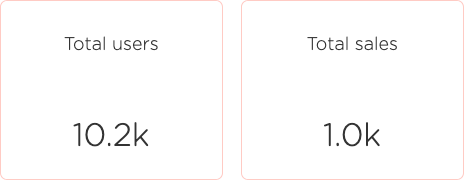 JamesIvings's tweet photo. We hit 10,000 total users and 1000 total sales today 💯

It's incredibly unbelievable and kind of humbling to me that we've been able to reach and help this many people 😭 https://t.co/VNsk9OFQWS