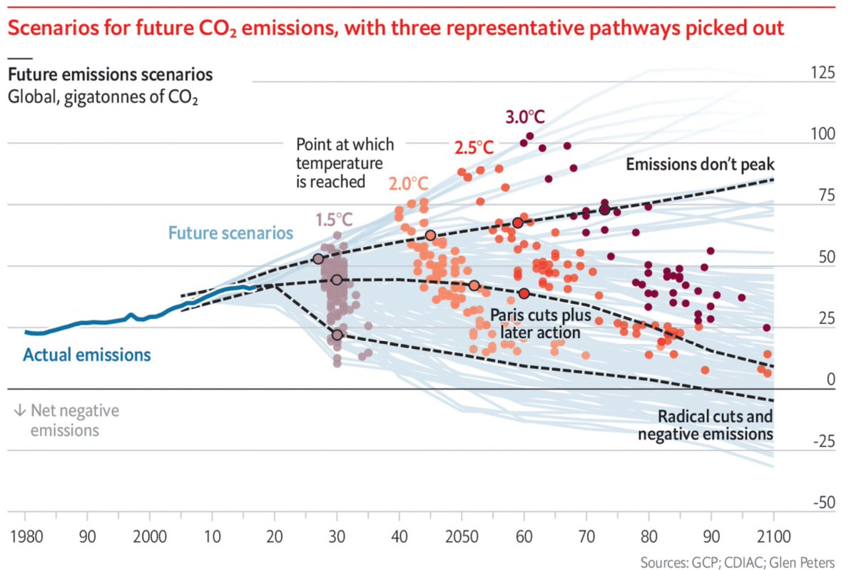 djspratt's tweet image. If you doubt the world will likely hit 1.5C of #climate warming by 2030, check this chart from 21 Sept Economist. Whether emissions are high, medium or low,  outcome is same in short term, but very different longer term. On high emission path we are currently on, 2C before 2050!