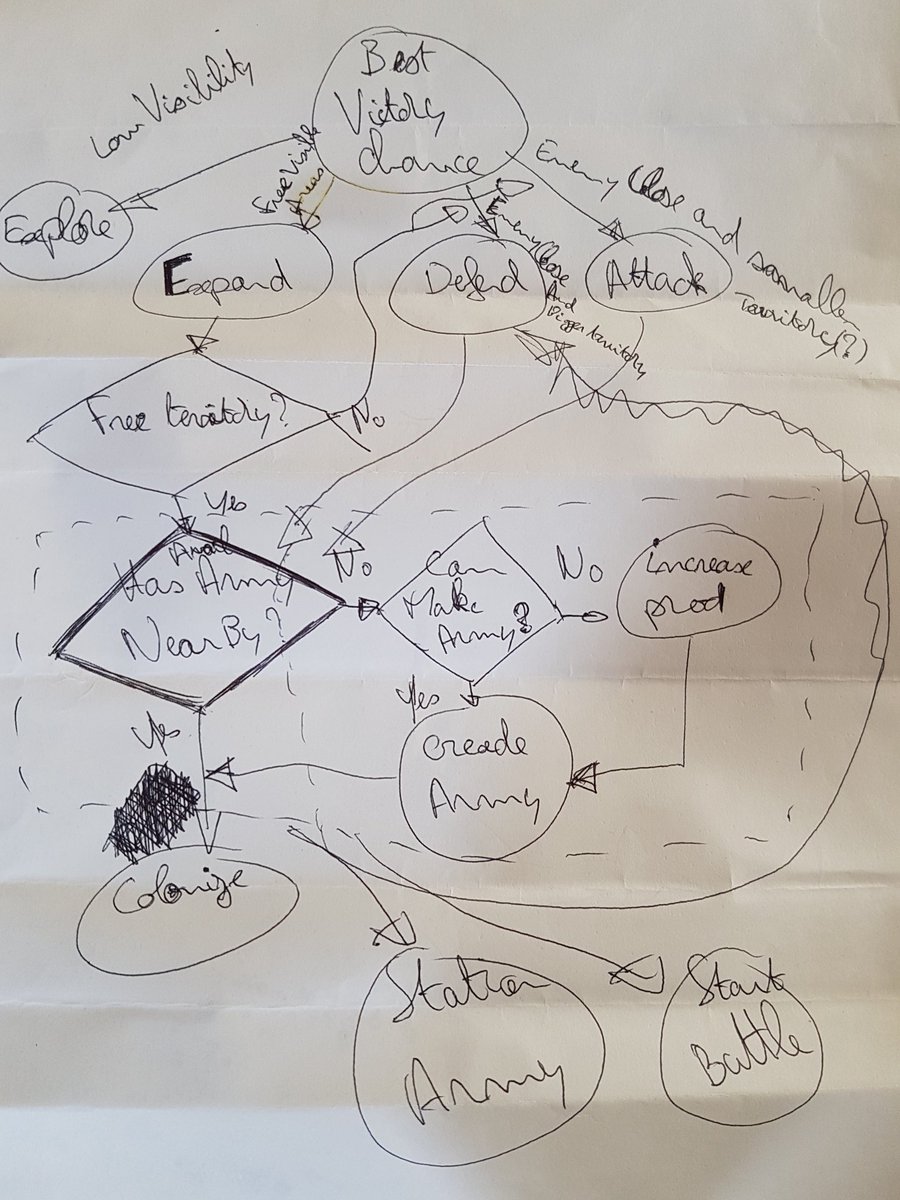 While cleaning up my computer bag preparing for #UniteCopenhagen, found this paper, folded at the bottom of the back pocket. This was how #WotA's AI started off! 
Good old, fun and naive times 🙃