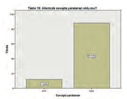 kalmirec's tweet photo. Suriyeli Öğrencilerin Bakış Açısıyla Göç ve Eğitim kitabındaki ankete verilerine göre, öğrencilerden savaşta ailesinden yaralanan olduğunu bildirenlerin oranı % 11,9’dur.

@hkunv 
@edibesozen 
@emelkoycegiz 
@Tuba85670057 

Kitabın linki:
https://t.co/yYgpqrAatl https://t.co/t95LzE0qXE