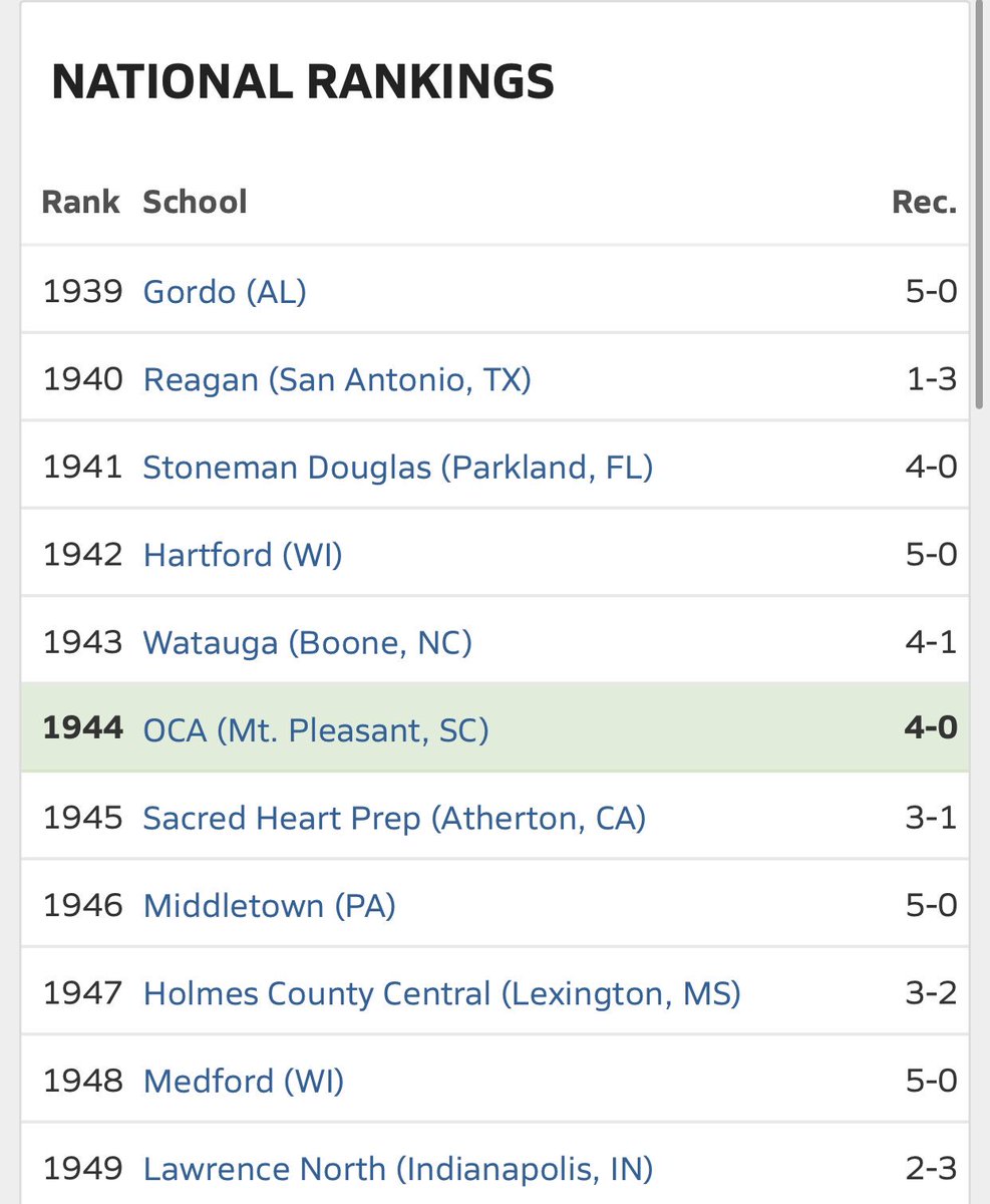 CoachCooney4's tweet image. Don’t sleep on @OCAFootball.  We are coming for the top spot! #OneWeekAtATime #HardWorkWorks