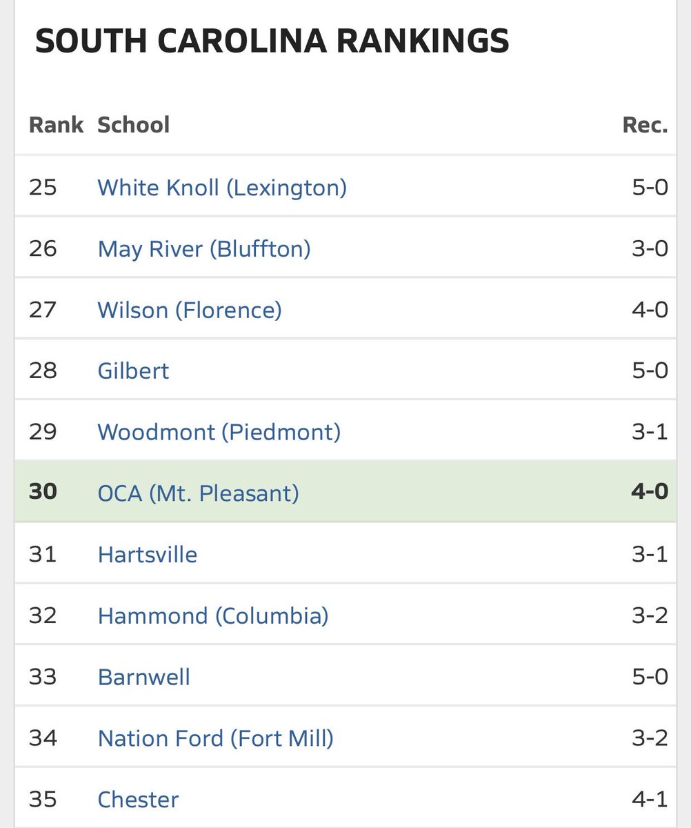 CoachCooney4's tweet image. Don’t sleep on @OCAFootball.  We are coming for the top spot! #OneWeekAtATime #HardWorkWorks