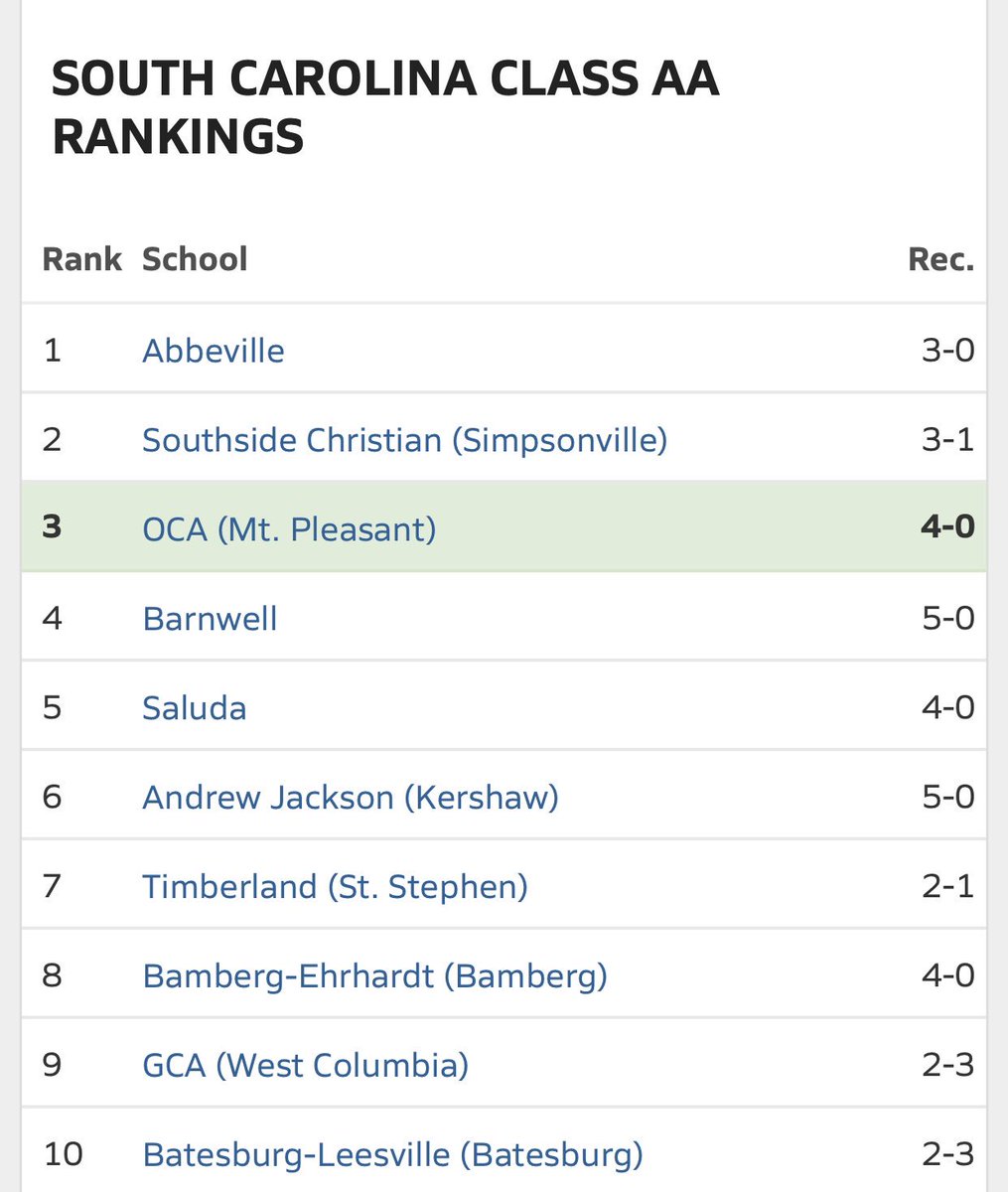 CoachCooney4's tweet image. Don’t sleep on @OCAFootball.  We are coming for the top spot! #OneWeekAtATime #HardWorkWorks