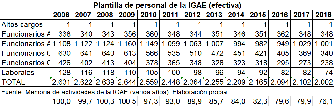 rolamespino's tweet photo. @CarlosSosa_ @elpais_economia Plantilla efectiva de personal de la IGAE según las Memorias anuales de actividades de la IGAE (varios años). Donde en el año 2006 había 100, en el año 2018 había 76. En vez de aumentar, disminuye la plantilla https://t.co/pXETOdSAfc