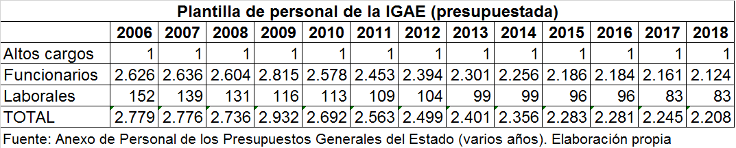 rolamespino's tweet photo. @CarlosSosa_ @elpais_economia Plantilla de personal de la IGAE según los Anexos de Personal que acompañan a los proyectos de Presupuestos Generales del Estado (varios años) https://t.co/984imnPgrV