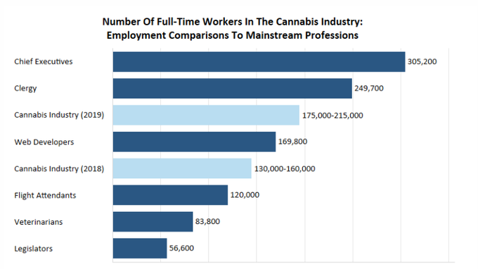 US cannabis employment to increase 34% in 2019 

dld.bz/hFRSj #MME #marijuana #canabis #Jobs