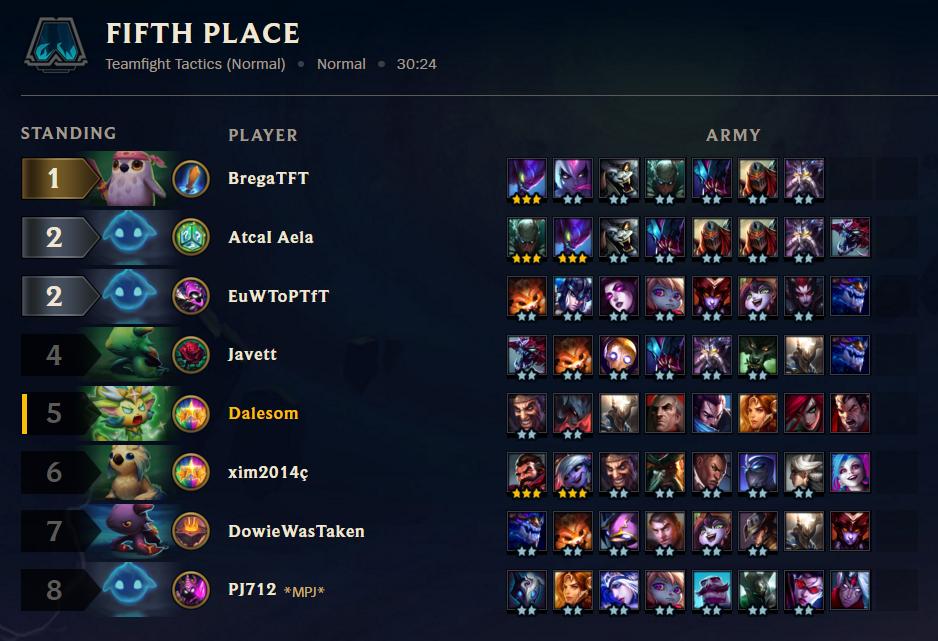 DalesomTFT's tweet photo. Quedo quinto al final en el clasificatorio de #Duotactics, muy cerquita de conseguirlo pero la ultima partida no ha ido demasiado bien xD. Aun asi el fin de semana de streams ha sido espectacular, asi que me quedo muy contento gente 😍. https://t.co/YeWPkd44Ix
