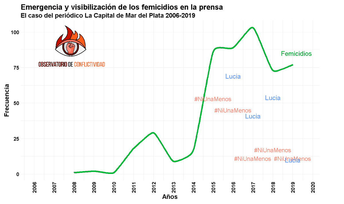 sismosmdq's tweet photo. Emergencia y visibilización de los femicidios en la prensa, 2006-2019. Gráfico realizado a partir del #scraping de @lacapitalmdq y el análisis de 263.171 notas con técnicas de #text_mining.
#DataScientist
#DataScience
#DataMining
#DataScraping
#DataVisualization https://t.co/FOJ4YAHWO1