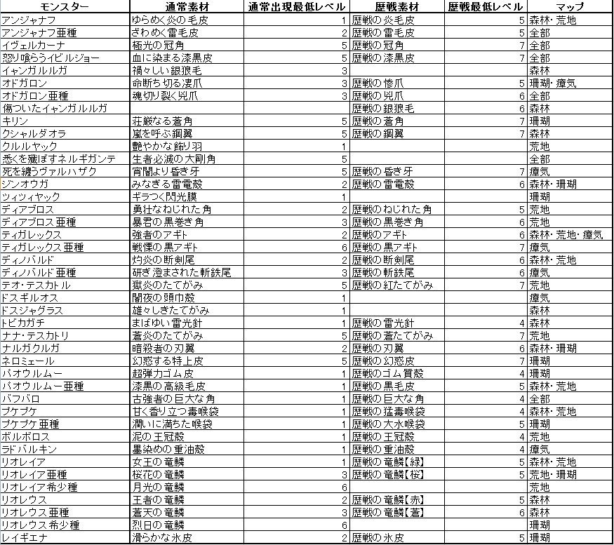 シュウ Syls 複数のサイト閲覧しながら導きの地限定のモンスター素材一覧作った これで入手したものをチェックしていけば取りこぼしはないでしょう Mhwi 導きの地 T Co Zghqlmvok9 Twitter