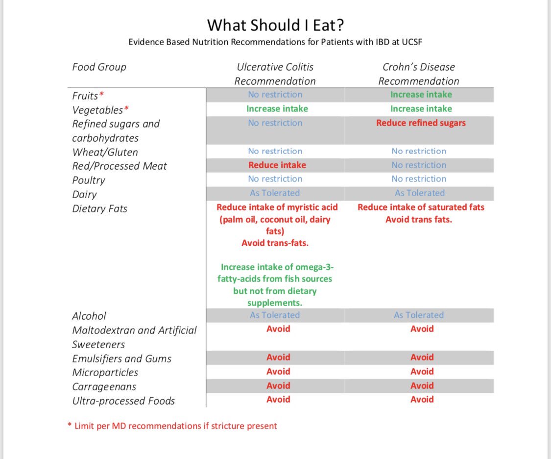 UmaMahadevanIBD's tweet image. What should people with #IBD eat? At #ucsfibd we recommend a Mediterranean diet, avoidance of highly processed foods and these recommendations from #ioibd nutrition lead by @JamesLewisGIEpi and Ari Levine. @UCSF