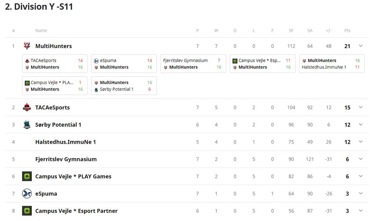 MULTIHUNTERS11's tweet photo. Så har MH, officielt vundet Dust2 ligaens 2. division! vi er super stolte af drengene, som Sluttede som nummer 1. 
Super flot season
@AadumCS
@RavenOfficial_
@Legendahkiin
@AlmindsCSGO
 
og så med stand-in mens @BisgAArdCS er på ferie!
Shoutout til @ch0zenn - kan klart anbefales https://t.co/I3RxqIRtfI