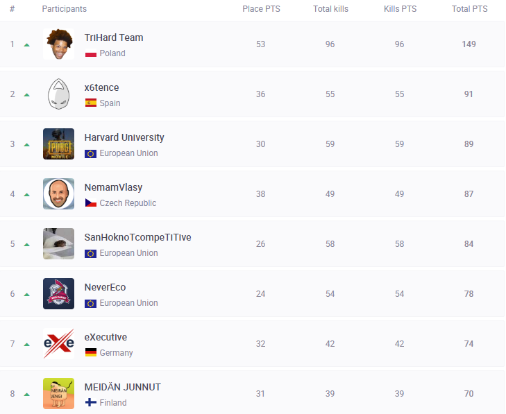 After some interesting games we have one more round to go and then we head into PELC Promos. Quite hyped for next weeks BO12. Ez for Harvard boys @Mordello_ <a href="/Hamslam4/">Hamslam</a> @Hugh2k