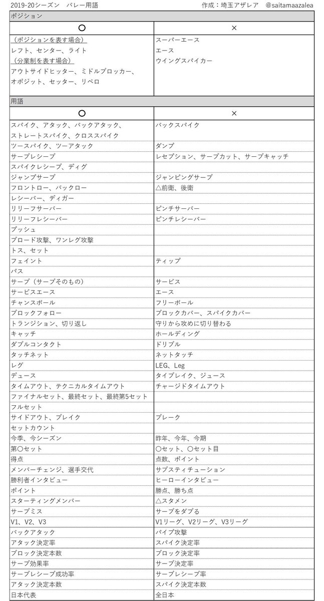 埼玉azalea Twitter પર V Leagueの開幕の前に今一度バレー用語の復習はいかがでしょう 前はレセプションって言ってなかった ダブルコンタクトって何 Etc バレー界は日々用語がアップデートされるので今季の用語をまとめてみました Vリーグ