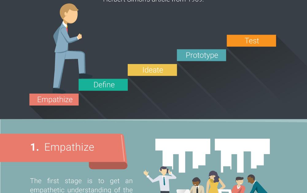 eraser's tweet photo. The 5 Steps of Instructional Design Thinking. Los 5 pasos del pensamiento de diseño instruccional #Infographic by @matrixlms https://t.co/ddpSr5yvGj #designthinkings #diseñoinstruccional #instructionaldesign #elearning #mlearning #blearning #learning #edtech #edchat https://t.co/lKoaSAt86X