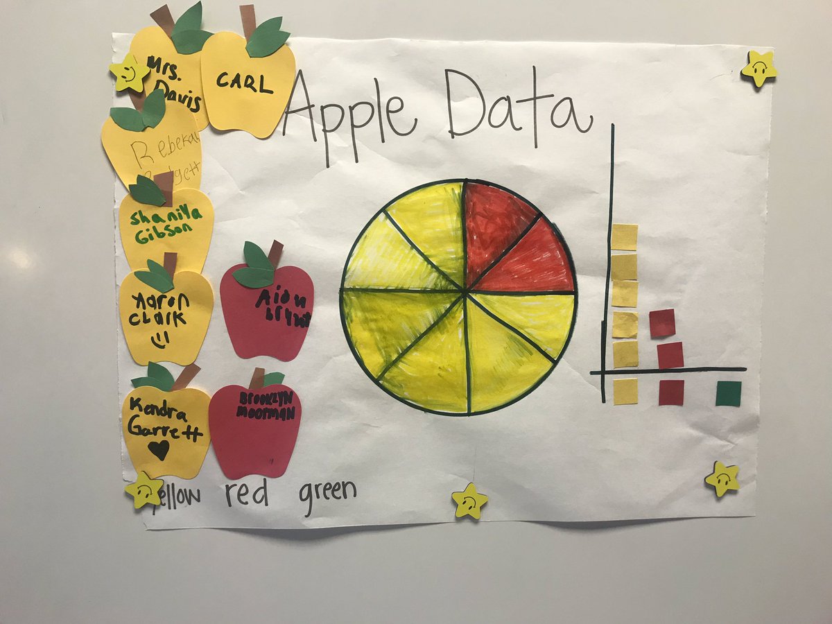 We learned about apples all week, so we did blindfolded apple taste tests, made a hypothesis about our favorite type of apple, graphed our data and made caramel apples! Thank you, Mrs. Dattage coming up with our Fun Friday activity! #wearereadyforfall #WildcatsWin