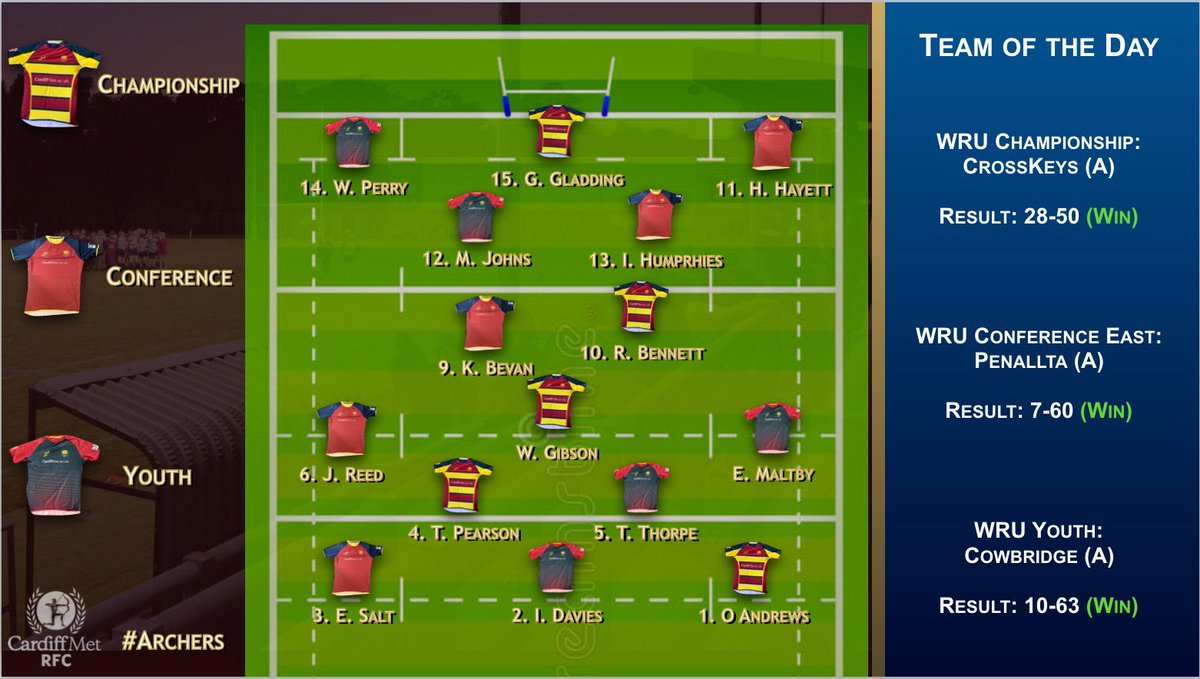 CardiffMetRFC's tweet photo. Our first ever team of the day (created by @Roberts__10). Chosen from our @WRUChampionship, @WelshRugbyUnion Conference and @WelshRugbyUnion Youth games from the weekend! Congrats to all players chosen! https://t.co/JVXWGPmsA2