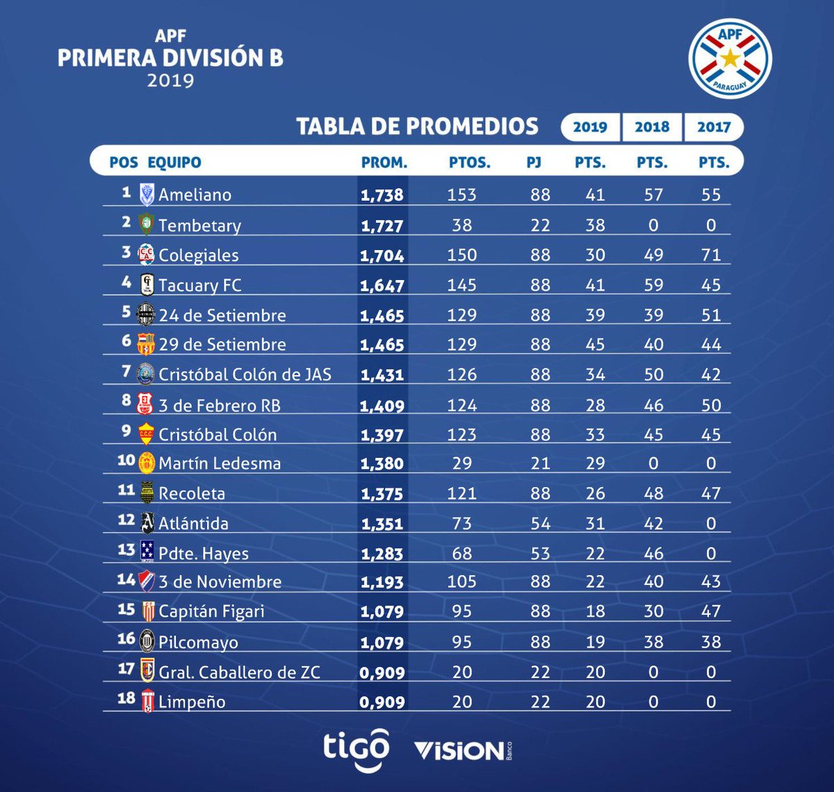 Apf Primera Division B On Twitter Apfprimerab Tabla De Posiciones Fecha 22 Temporada 2019