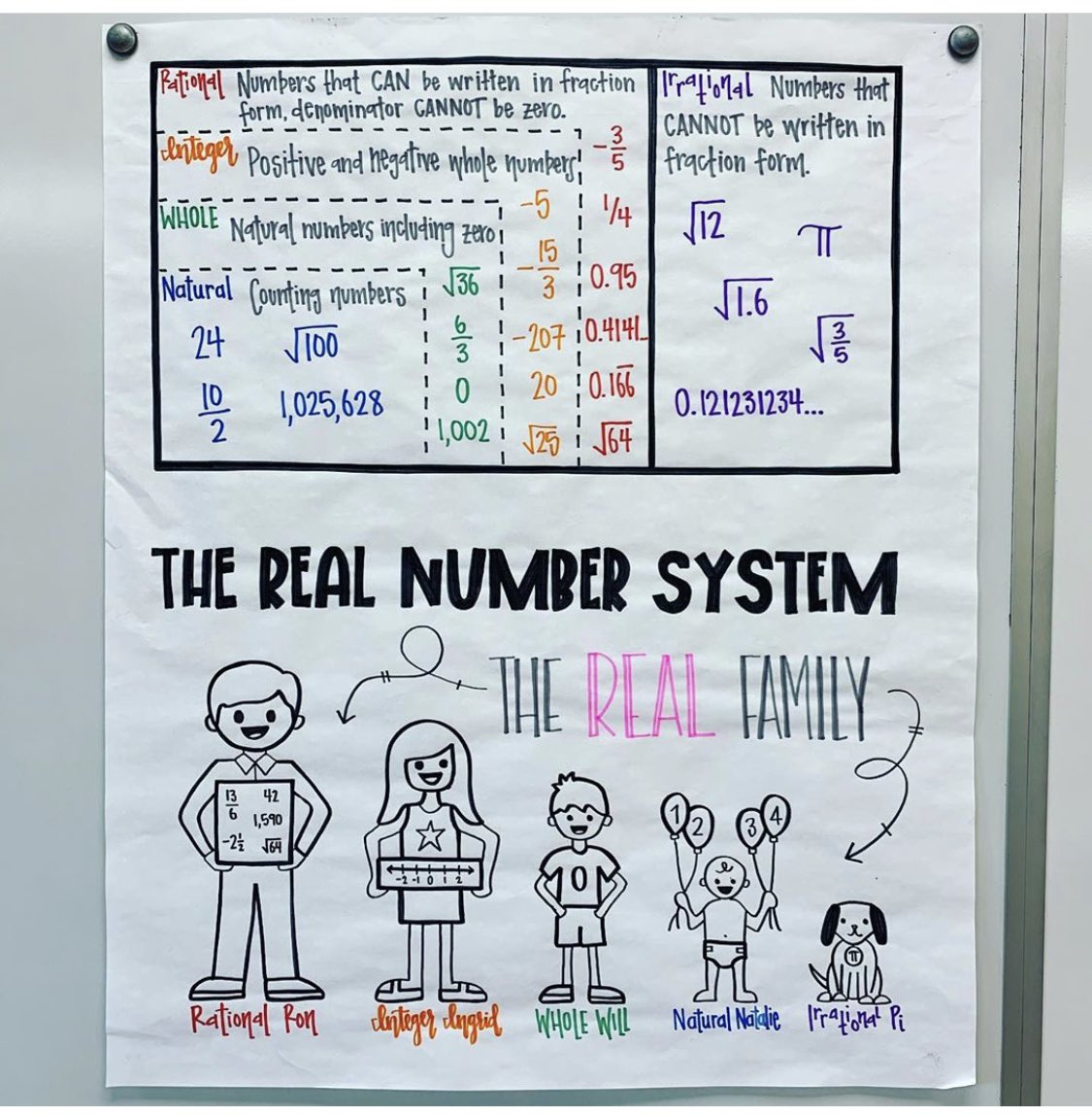 Real Number System Chart