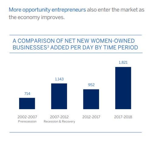 Under @realDonaldTrump, the number of women-owned businesses added per day has DOUBLED 

Just 952 during the second term of Obama/Biden to 1,821 new women-owned businesses per day and counting

#AmericanBusinessWomensDay
#KeepAmericaGreat