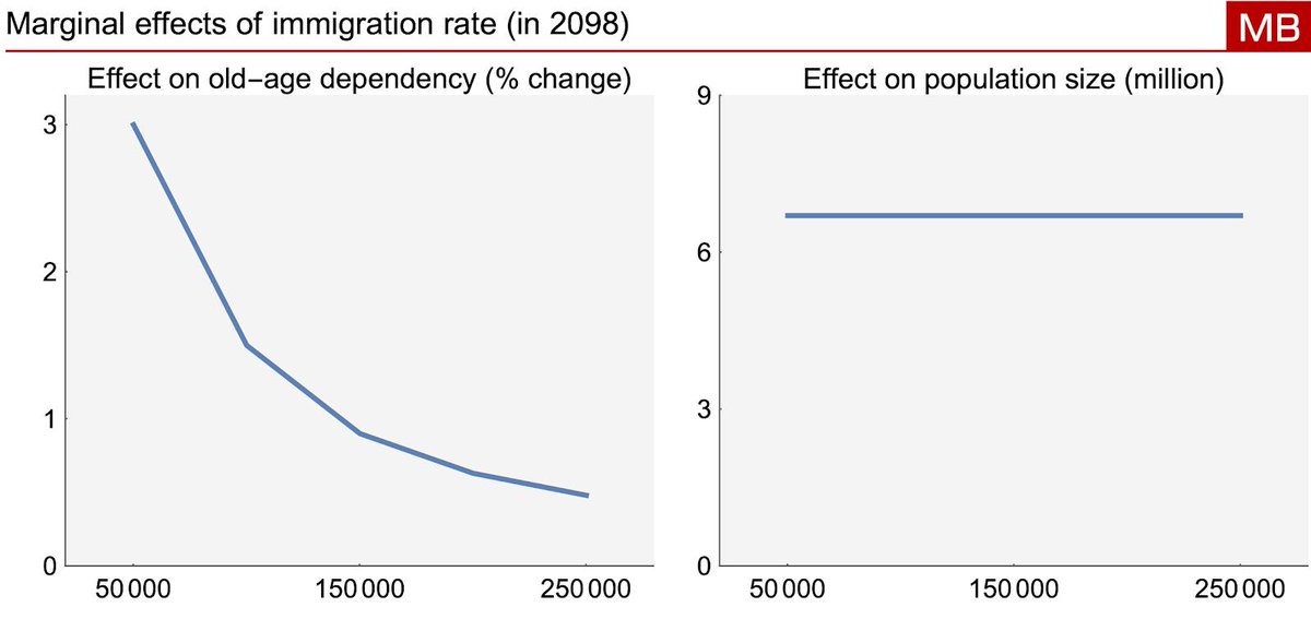 Three economic myths about ageingWhere I explain that ageing should not be feared and immigration doesn't provide a long-term solution. https://www.fresheconomicthinking.com/2019/04/three-economic-myths-about-ageing.html16/