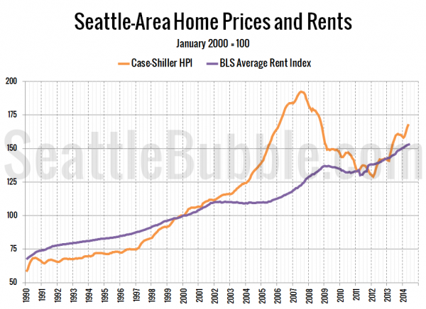 High home prices jack up rentsExplains that renting and buying a substitutes and therefore high home prices will affect rents. https://www.fresheconomicthinking.com/2019/03/high-home-prices-jack-up-rents.html15/
