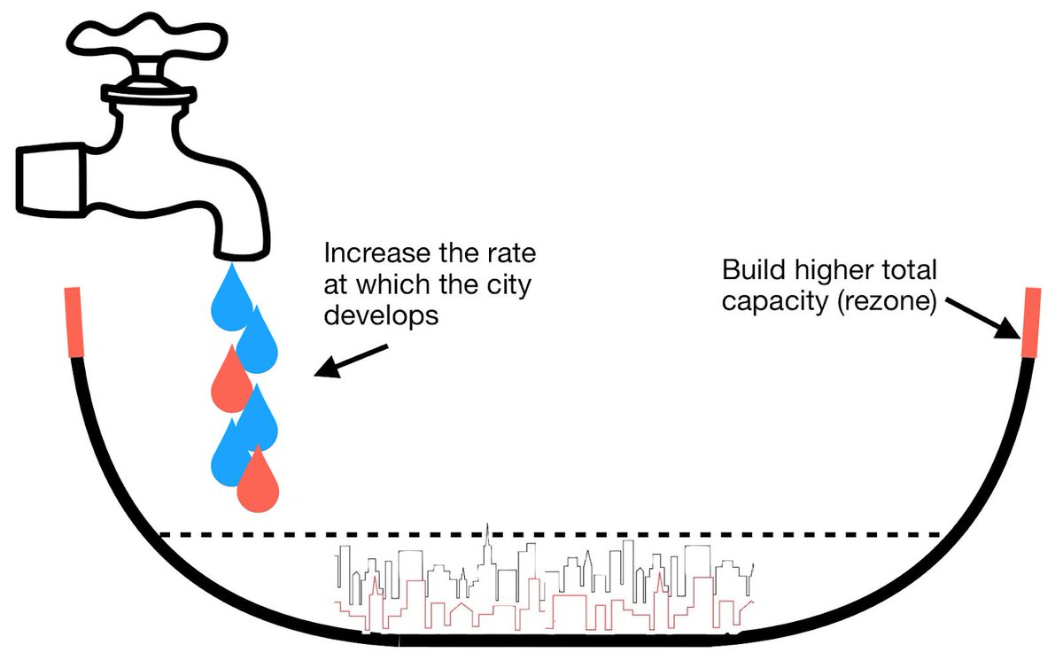 The bathtub analogy of housing supplyWhere I explain that building a bigger bath (rezoning) doesn't affect the rate the water flows from the tap (the rate of new housing supply) https://www.fresheconomicthinking.com/2019/06/the-bathtub-analogy-of-housing-supply.html18/